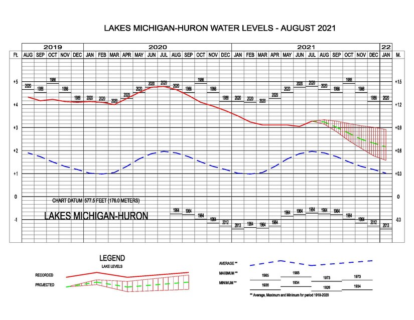 Great Lakes water levels below recent years record high levels
