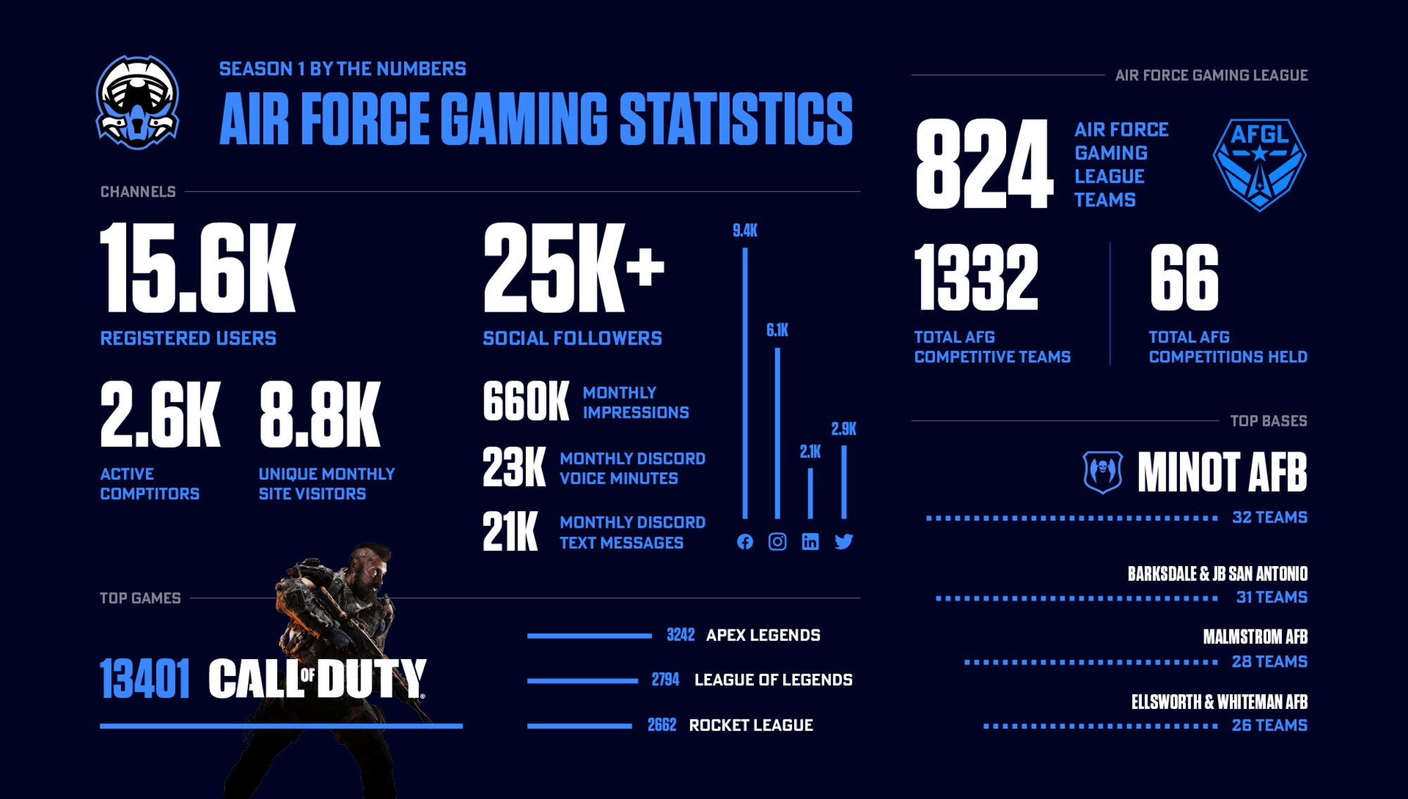 Statistics for Department of the Air Force Gaming season one.