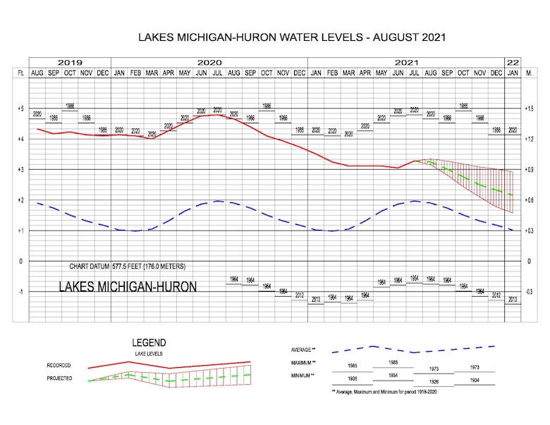Lakes Michigan-Huron water levels - August 2021