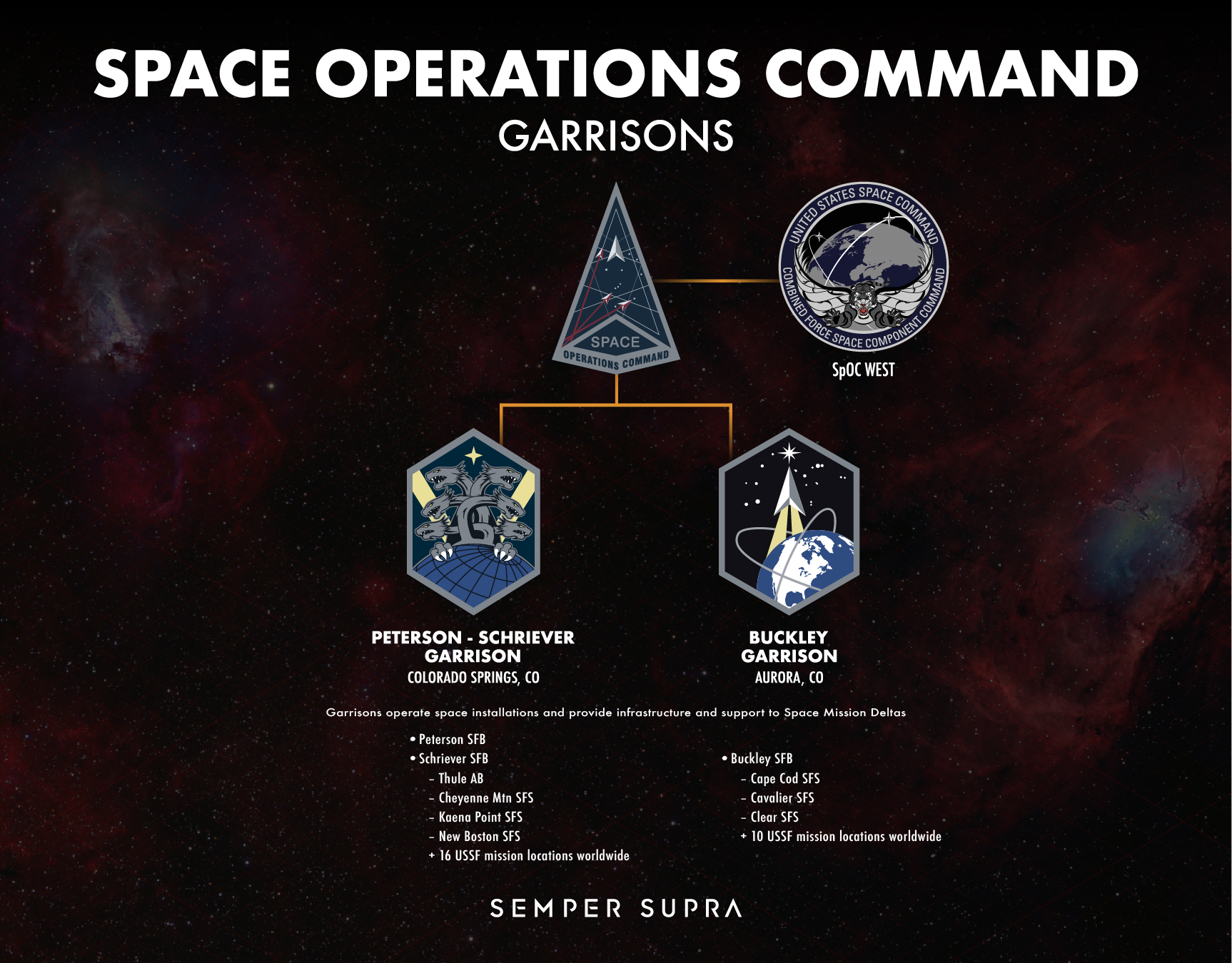 Space Operations Command Infographic