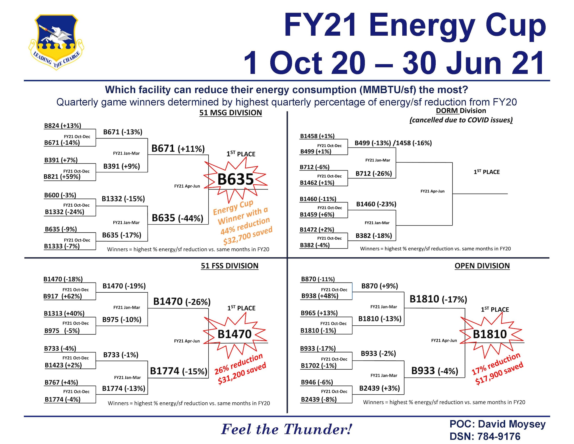A graphic displaying the results of the 6th Annual 51st Civil Engineer Squadron Energy Cup.