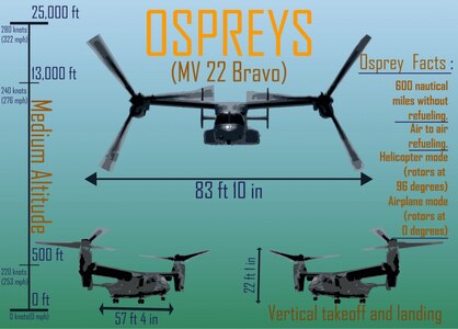 Osprey’s: Taking III MEF to the Next Level