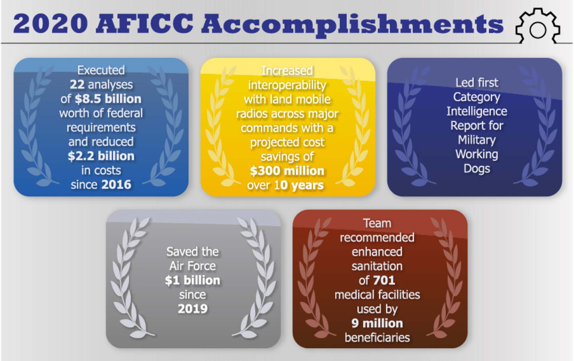 A graphic summarizes the Air Force Installation Contracting Center’s category management accomplishments in 2020. (U.S. Air Force graphic by Jim Martinez)