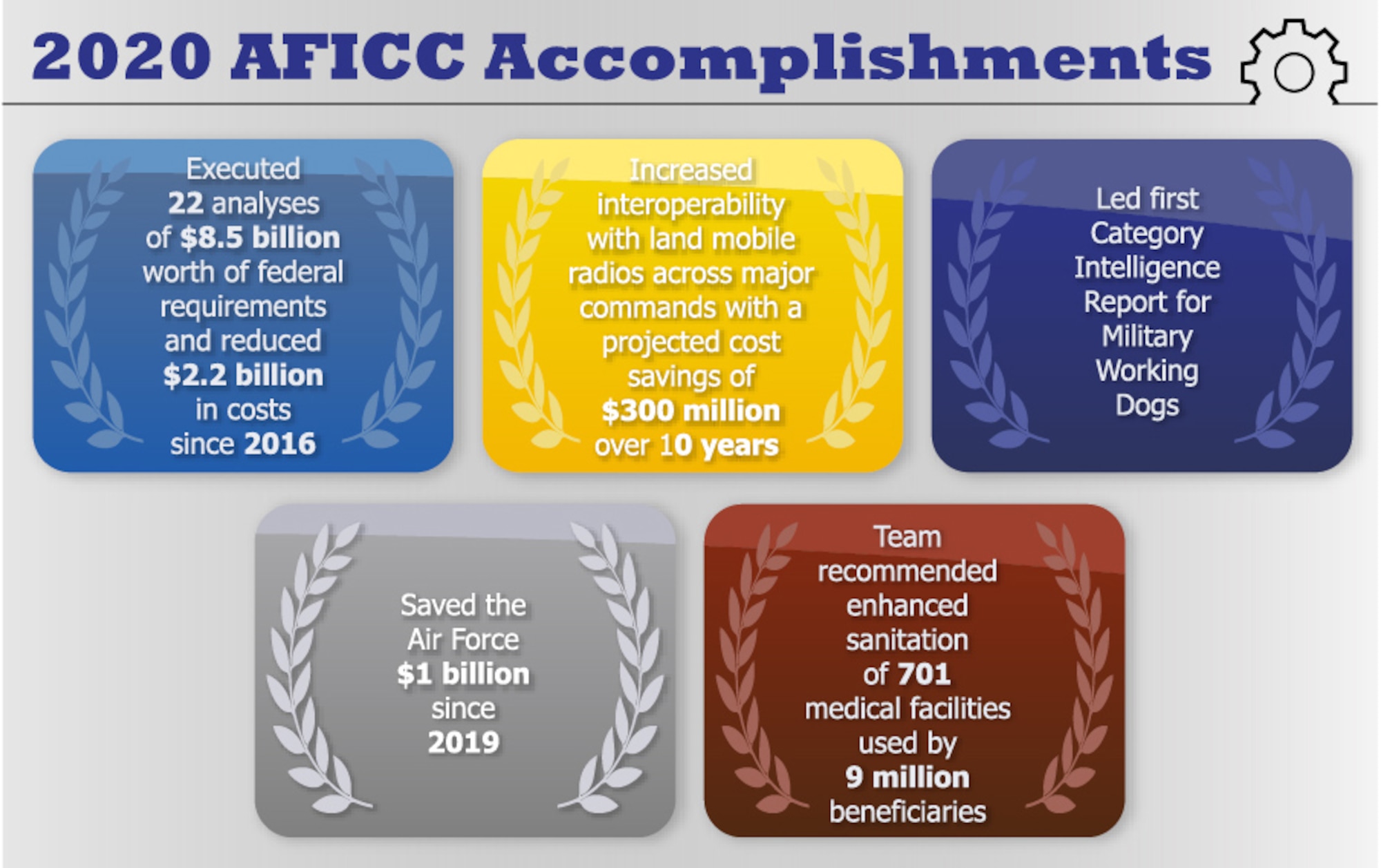 A graphic summarizes the Air Force Installation Contracting Center’s category management accomplishments in 2020. (U.S. Air Force graphic by Jim Martinez)