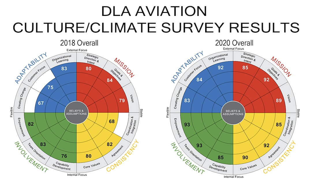 Latest survey confirms DLA Aviation’s workplace culture continues to improve