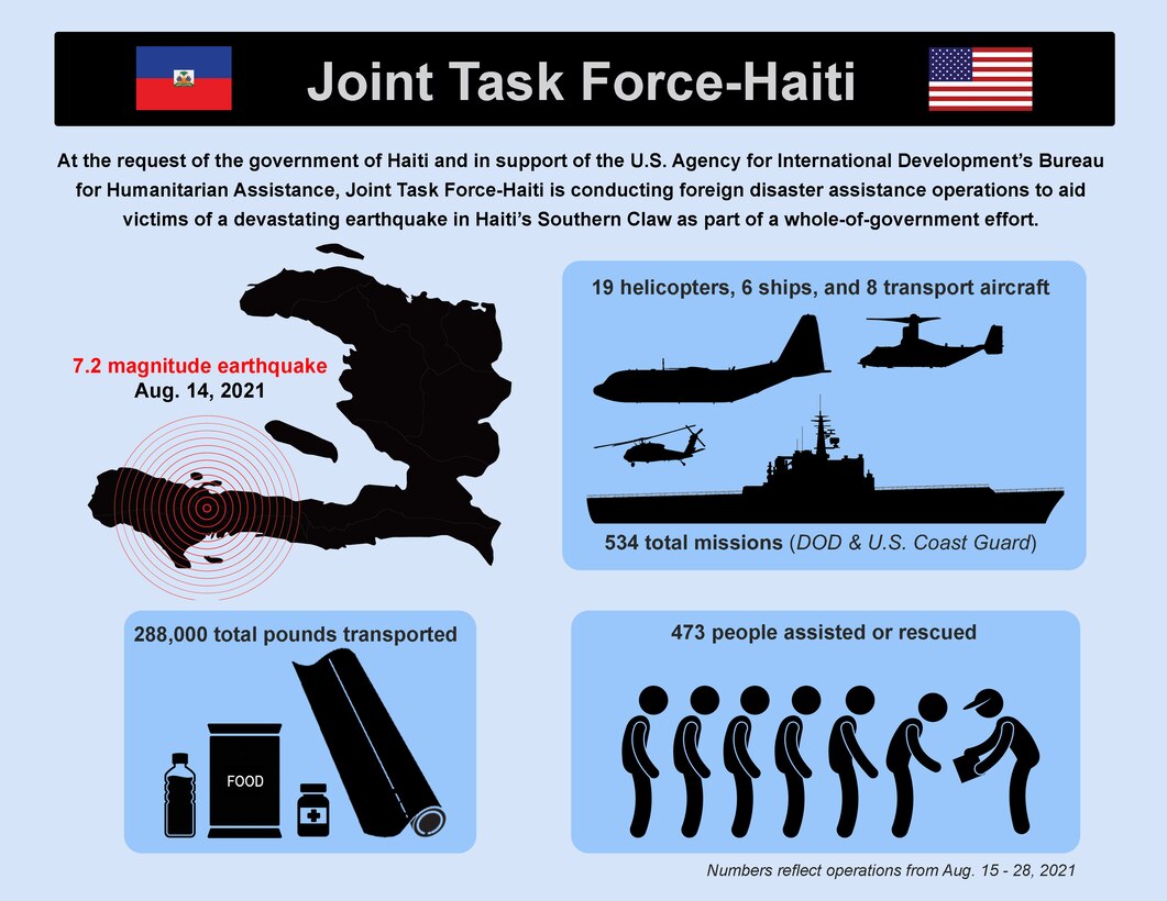 Graphic depicting updates from U.S. military support to earthquake relief efforts in Haiti. Text: At the request of the government of Haiti and in support of the U.S. Agency for International Development’s Bureau for Humanitarian Assistance, Joint Task Force-Haiti is conducting foreign disaster assistance operations to aid victims of a devastating earthquake in Haiti’s Southern Claw as part of a whole-of-government effort. 19 helicopters, 6 ships and 8 transport aircraft. 534 total missions (DoD and U.S. Coast Guard). 288,000 pounds transported. 473 people assisted or rescued. Numbers reflect operations from Aug. 15 - 28, 2021.