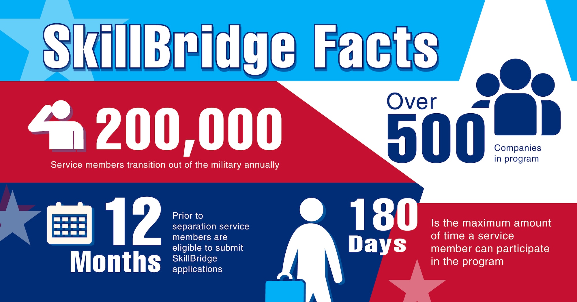 The Department of Defense SkillBridge program offers separating service members with opportunities to complete apprenticeships or internships with civilian organizations up to six months before their separation. More than 500 companies participate in the program. (U.S. Space Force graphic by Michael Frye)