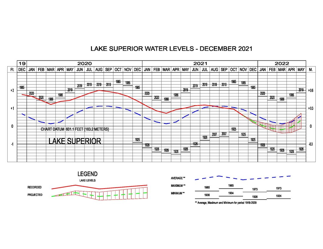 Lake Superior Water Levels - December 2021