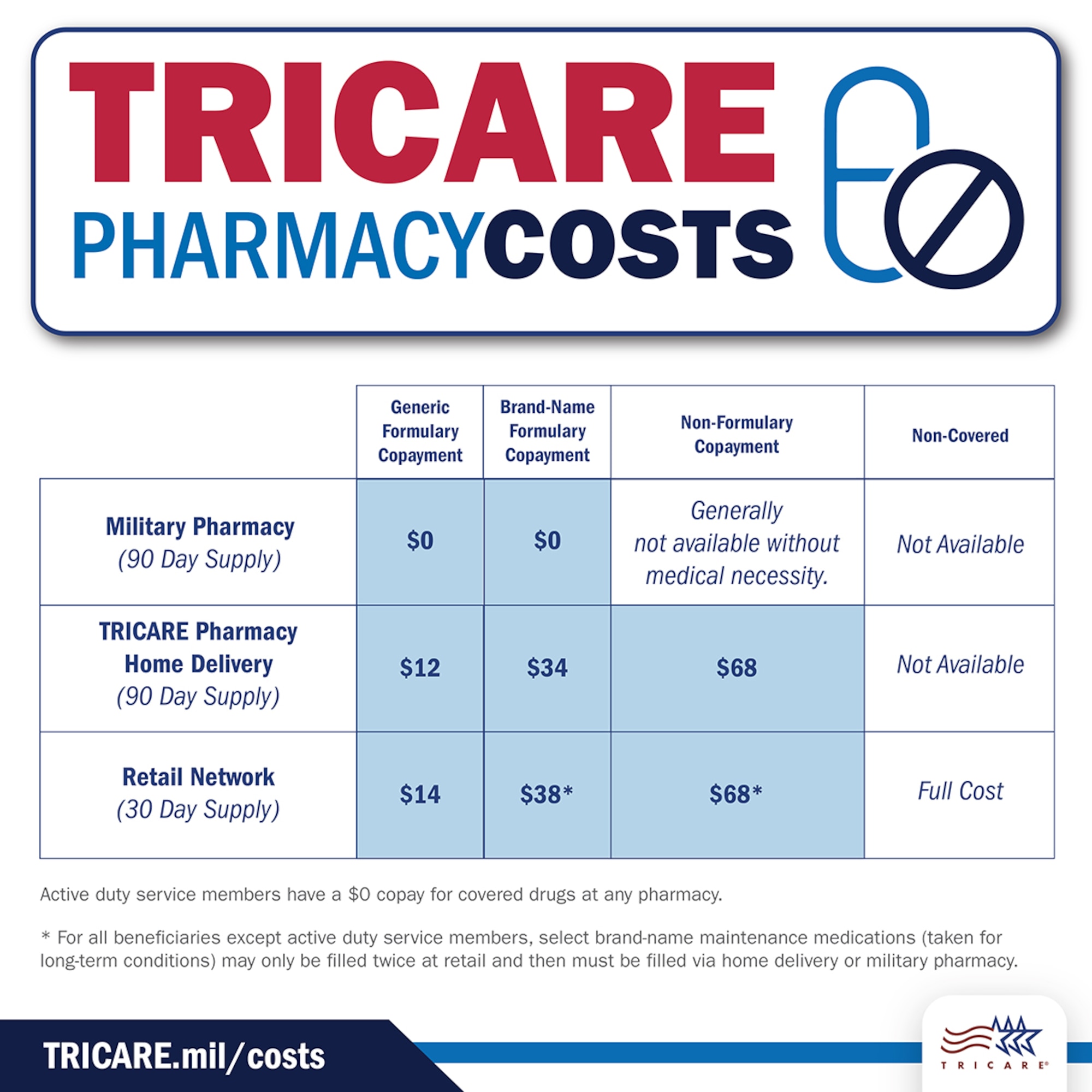 TRICARE copays to increase > WrightPatterson AFB > Article Display
