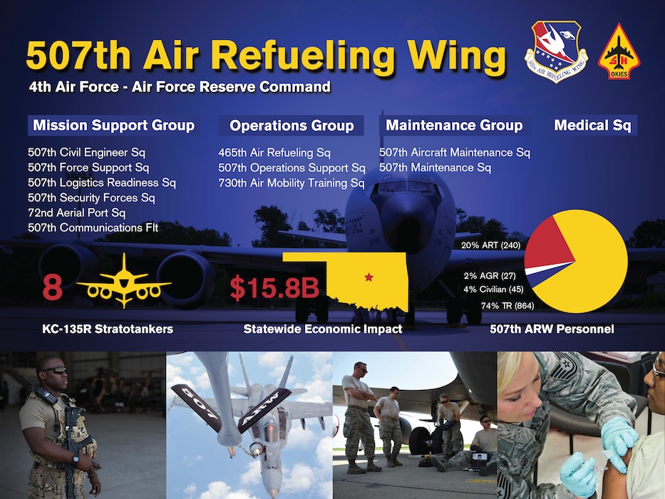Storyboard highlighting the 507th Air Refueling Wing's missions, personnel, and aircraft, Tinker Air Force Base, Oklahoma, July 25, 2019. (U.S. Air Force graphic by Senior Airman Mary Begy