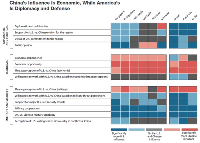 Comparison of US and Chinese Influence in the Indo-Pacific region