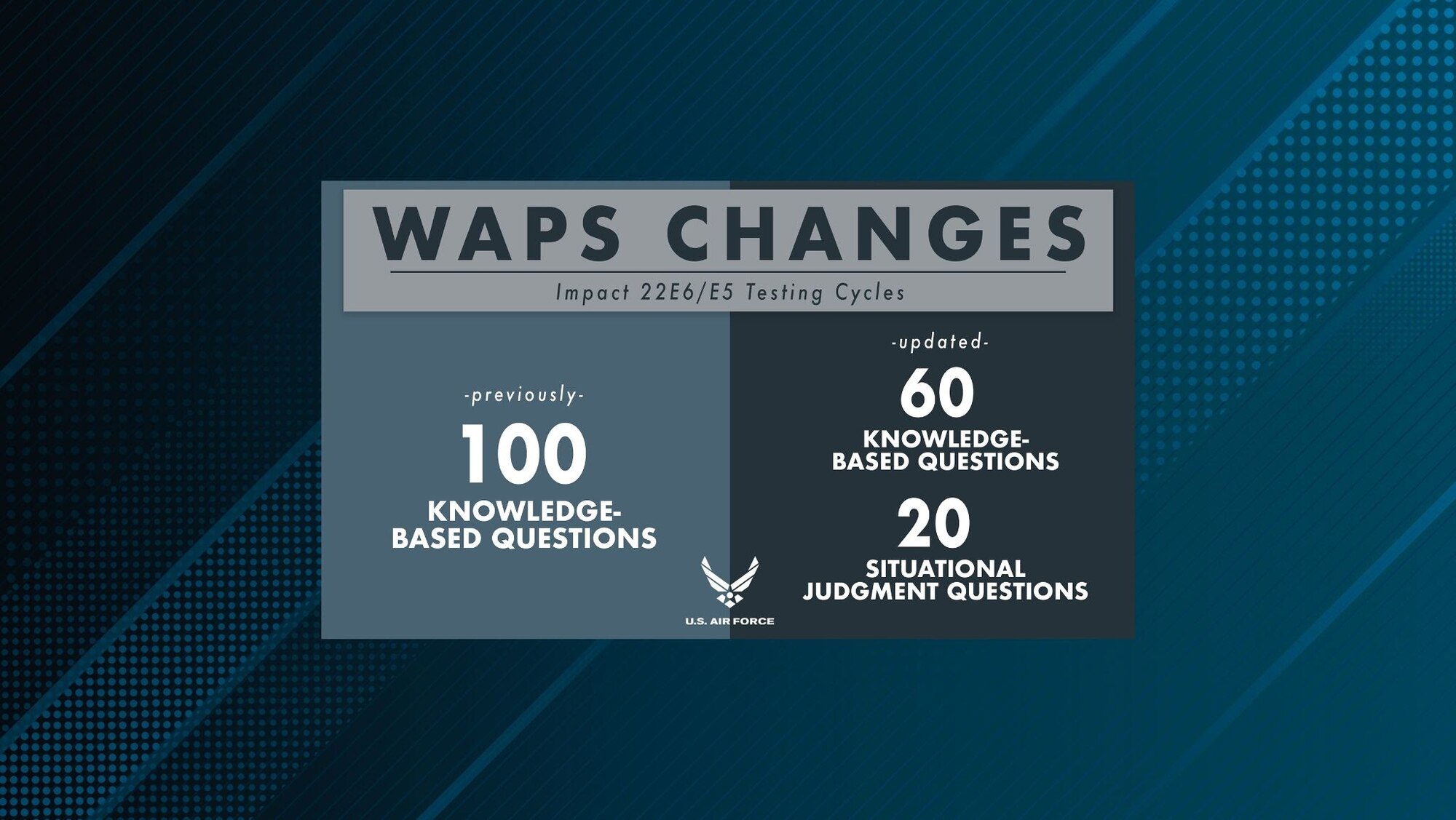 Starting with the 22E6 and E5 promotion testing cycles, the Air Force will begin using Situational Judgment Test questions as part of the Promotion Fitness Examination. This change is an integral part of the overall talent management transformation effort to better align the enlisted promotion system with the Air Force’s foundational competencies and the new Airman Leadership Qualities, as well as provide an agile approach to measuring the diverse knowledge, skills, and experience of Airmen. (U.S. Air Force graphic)