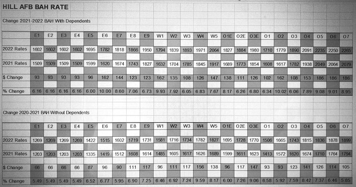 Hill AFB BAH Rate comparison 2021-2022