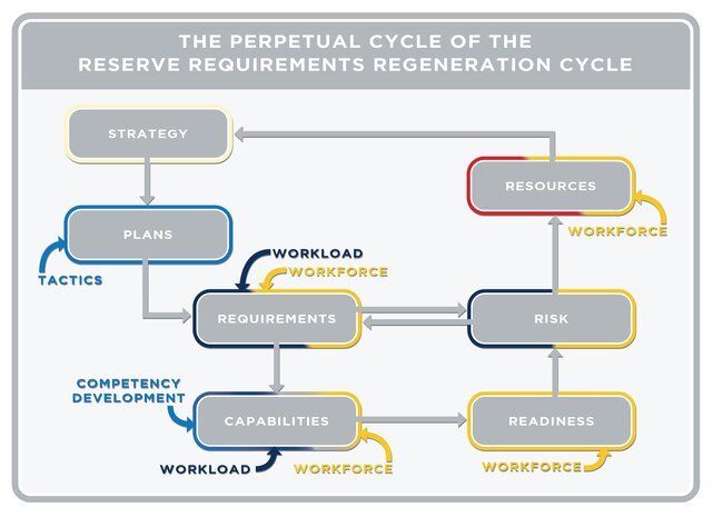 New system for reserves: Reserve Requirements Generation System