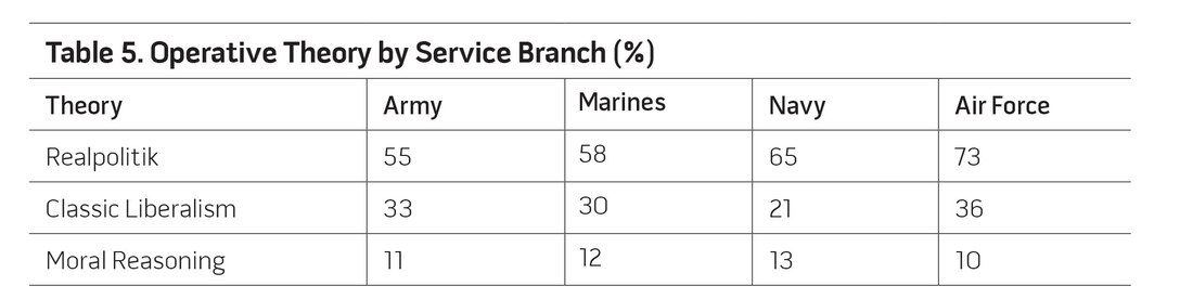 Table 5. Operative Theory by Service Branch (%)