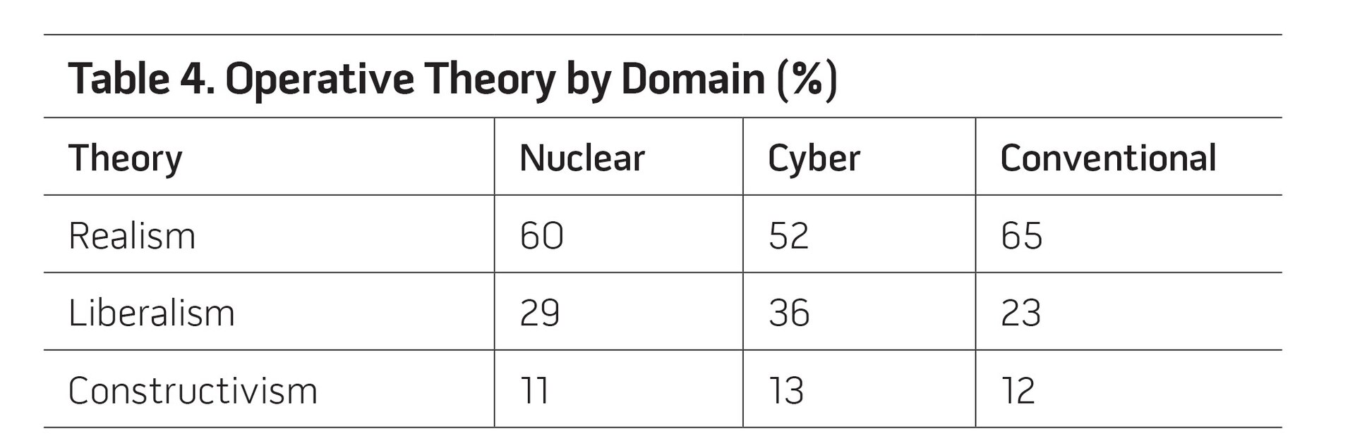 Table 4. Operative Theory by Domain (%)