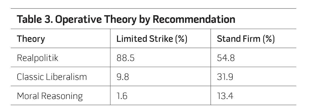Table 3. Operative Theory by Recommendation