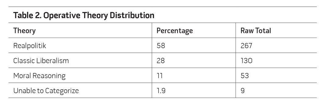 Table 2. Operative Theory Distribution