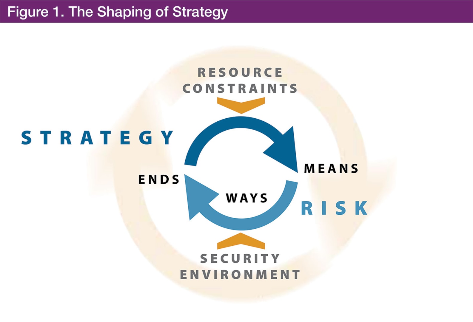 Figure 1. The Shaping of Strategy