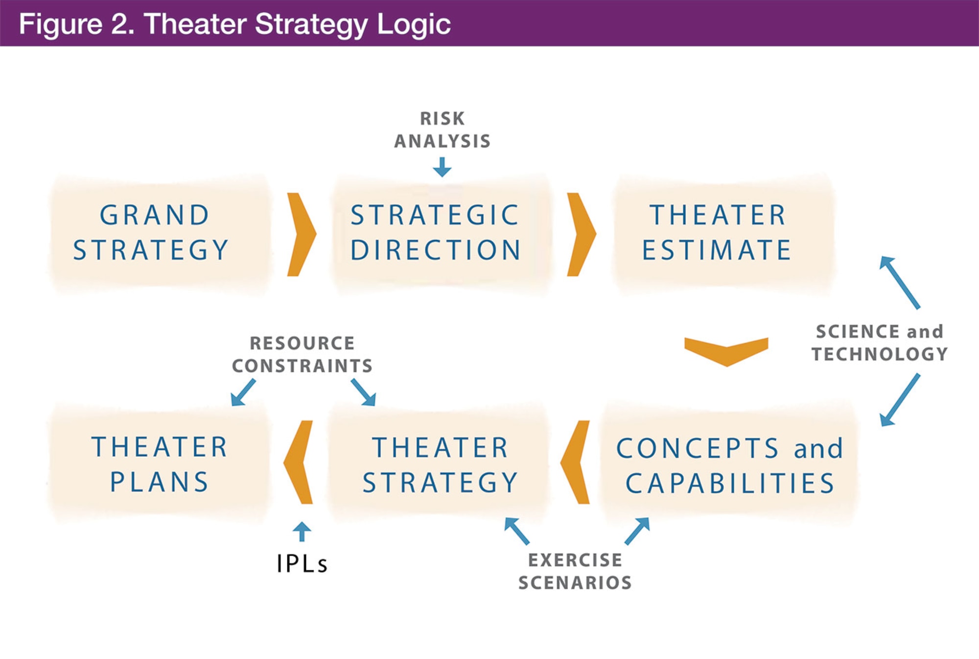 Figure 2. Theater Strategy Logic