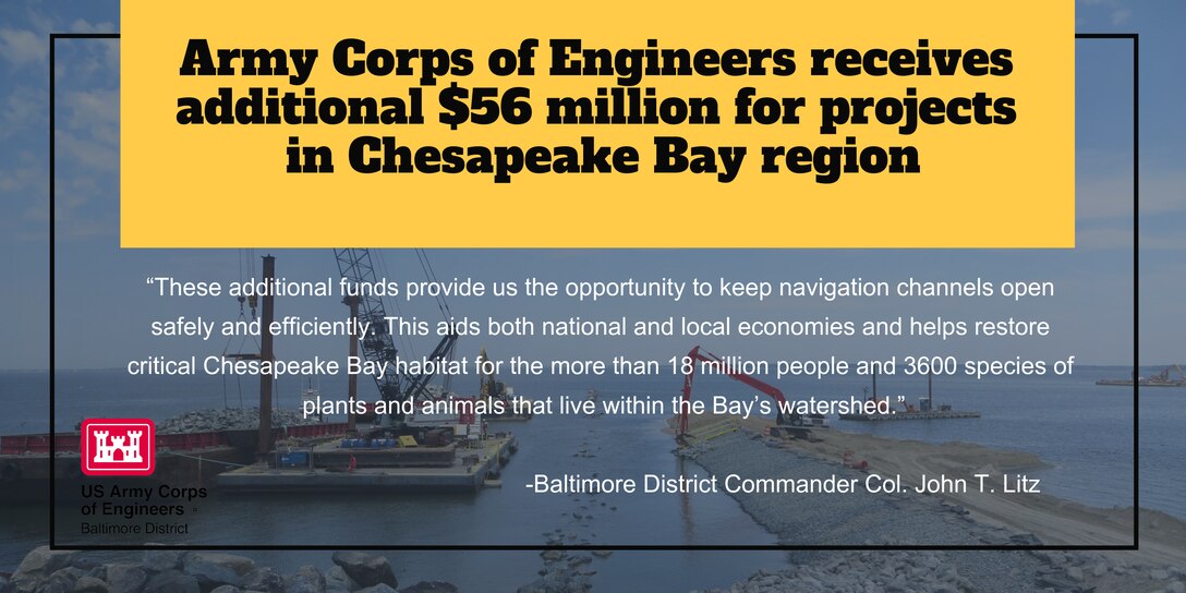The U.S. Army Corps of Engineers, Baltimore District, received an additional $56.02 million boost for fiscal 2021, including funds for oyster restoration, beach renourishment in Ocean City, the dredging and south jetty rehabilitation of Fishing Creek in Calvert County, completion of engineering and design work to restore James and Barren islands, and more.