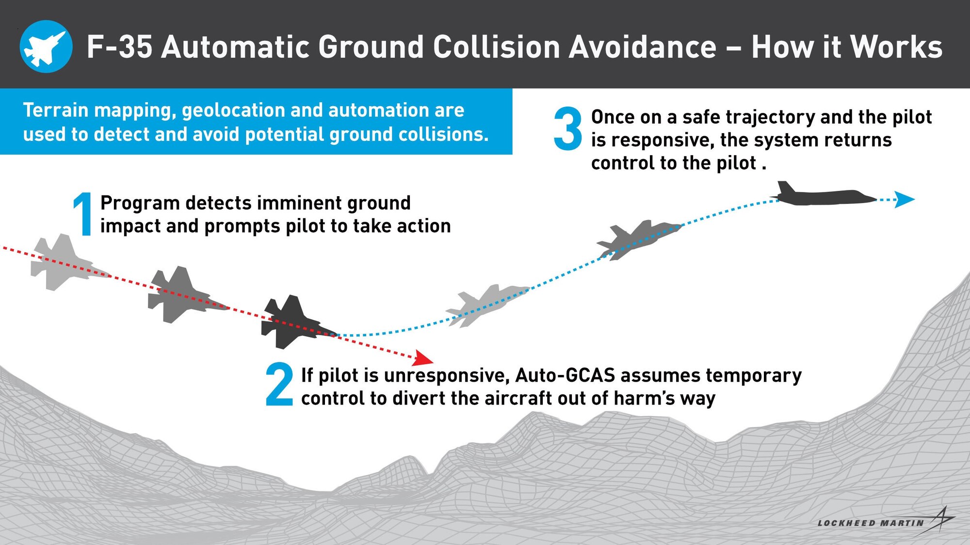 Auto-GCAS uses terrain mapping, geolocation and automation to detect and avoid potential ground collisions.