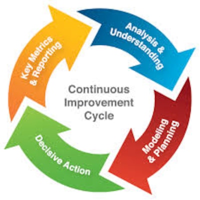Chart describing various areas of process improvement flow.