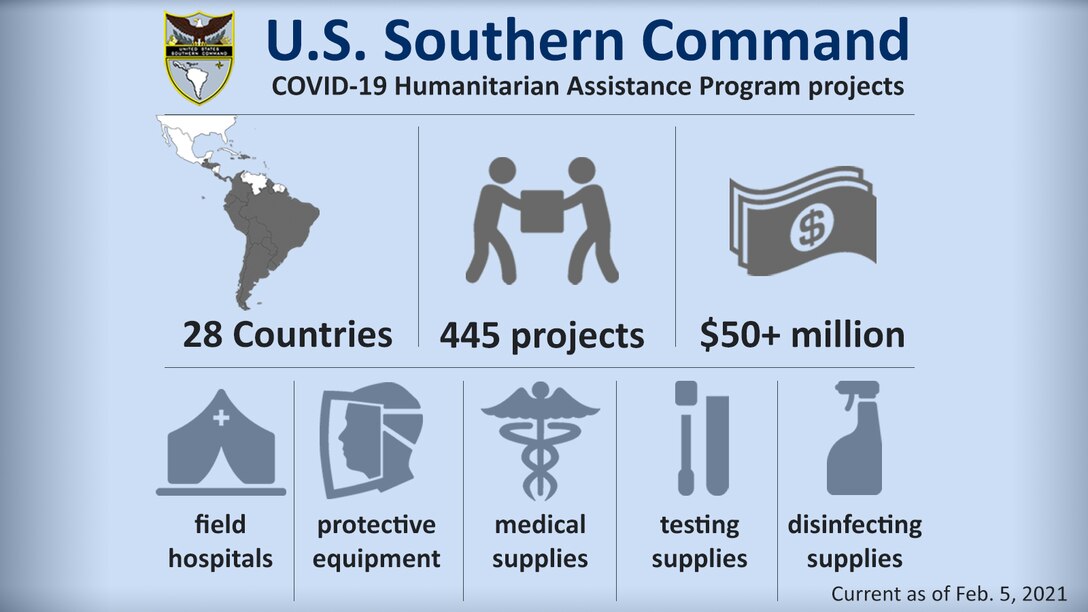 Graphic depicting U.S. Southern Command COVID-19 Humanitarian Assistance Program projects. Embedded text: U.S. Southern Command: COVID-19 Humanitarian Assistance Program projects. 28 Countries. 445 Projects worth an estimated $50+ million. Donations include field hospitals, protective equipment, medical supplies, testing supplies, and disinfecting supplies.