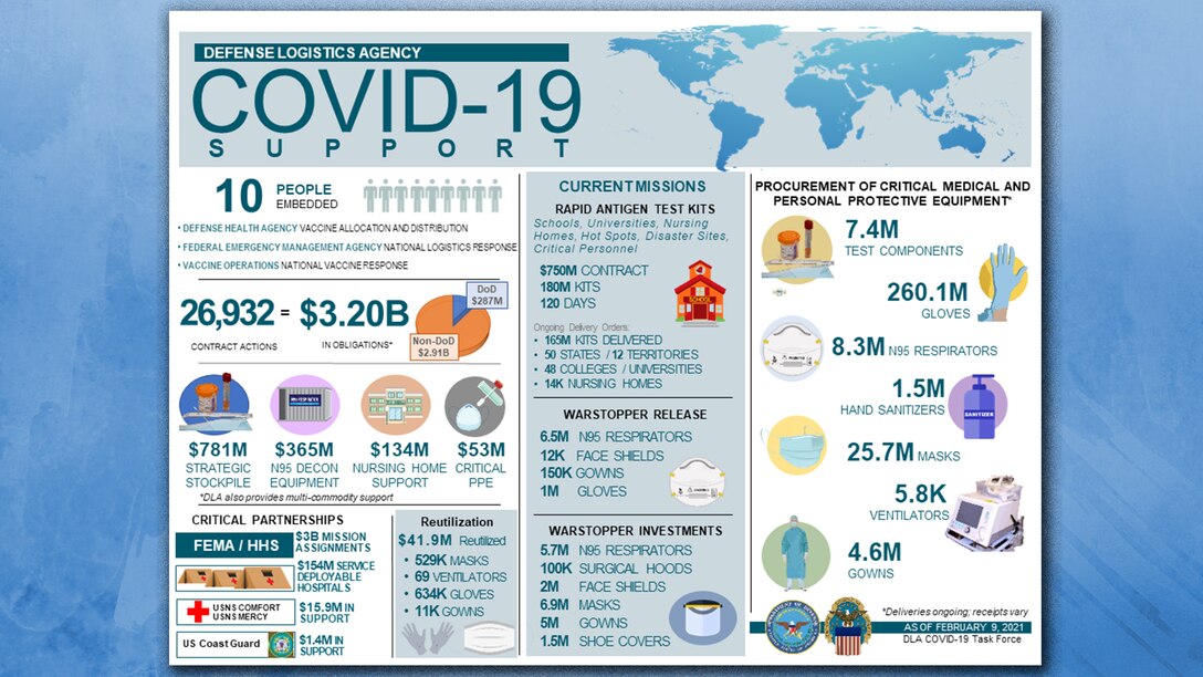 An infographic shows the ways in which the Defense Logistics Agency is providing support to COVID-19 efforts though its people, partnerships and contracting efforts