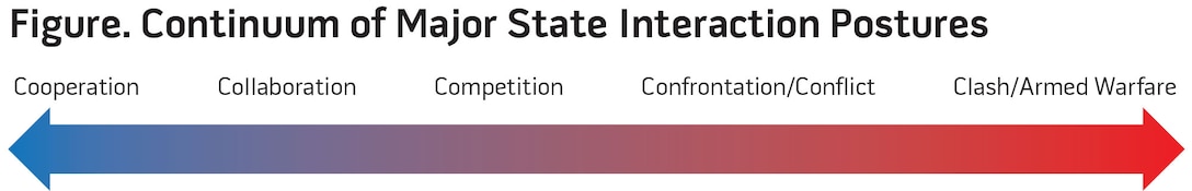 Figure. Continuum of Major State Interaction Postures