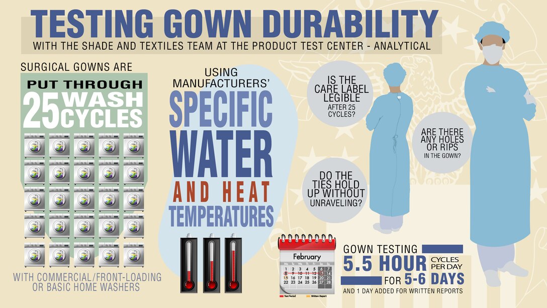 A testing gown durability illustration.