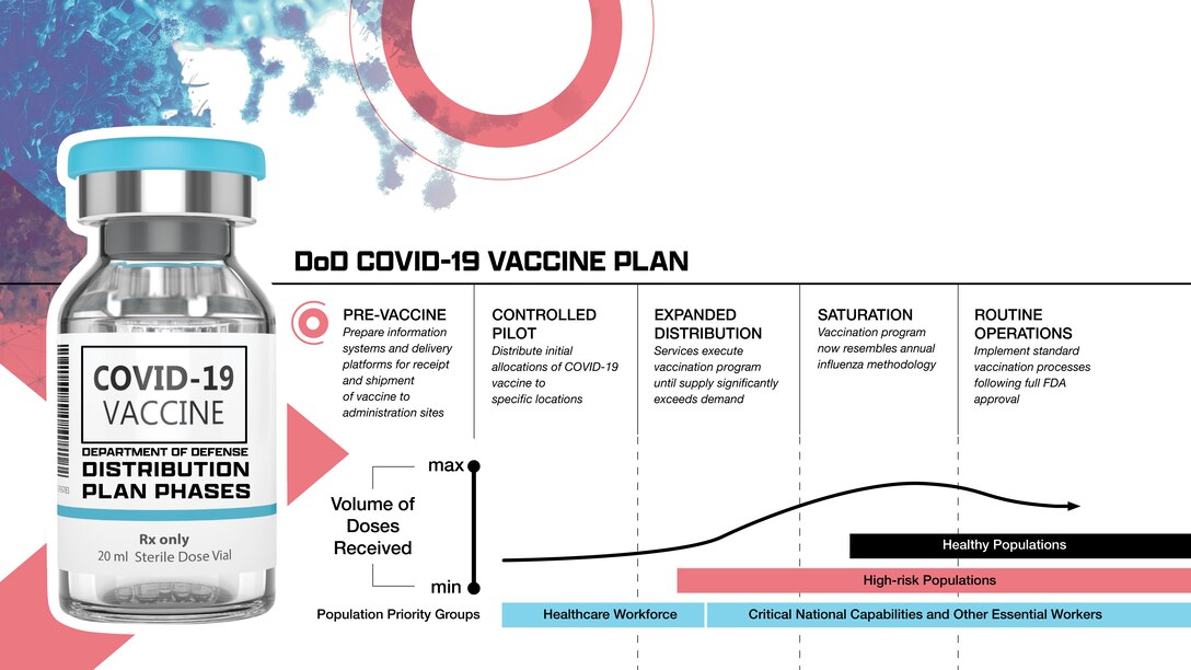 DoD Covid-19 Vaccine Plan
