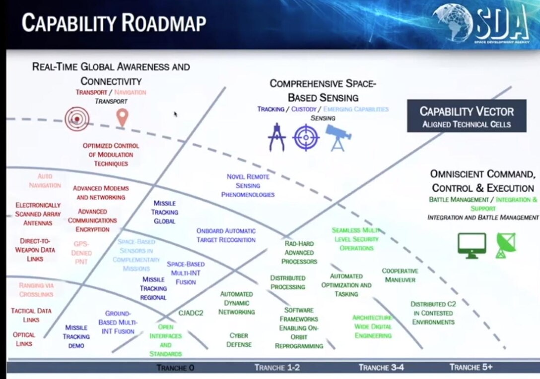 A graphic shows different steps in an agency's plan for developing capabilities.