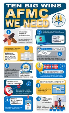 AFMC We Need infographic
