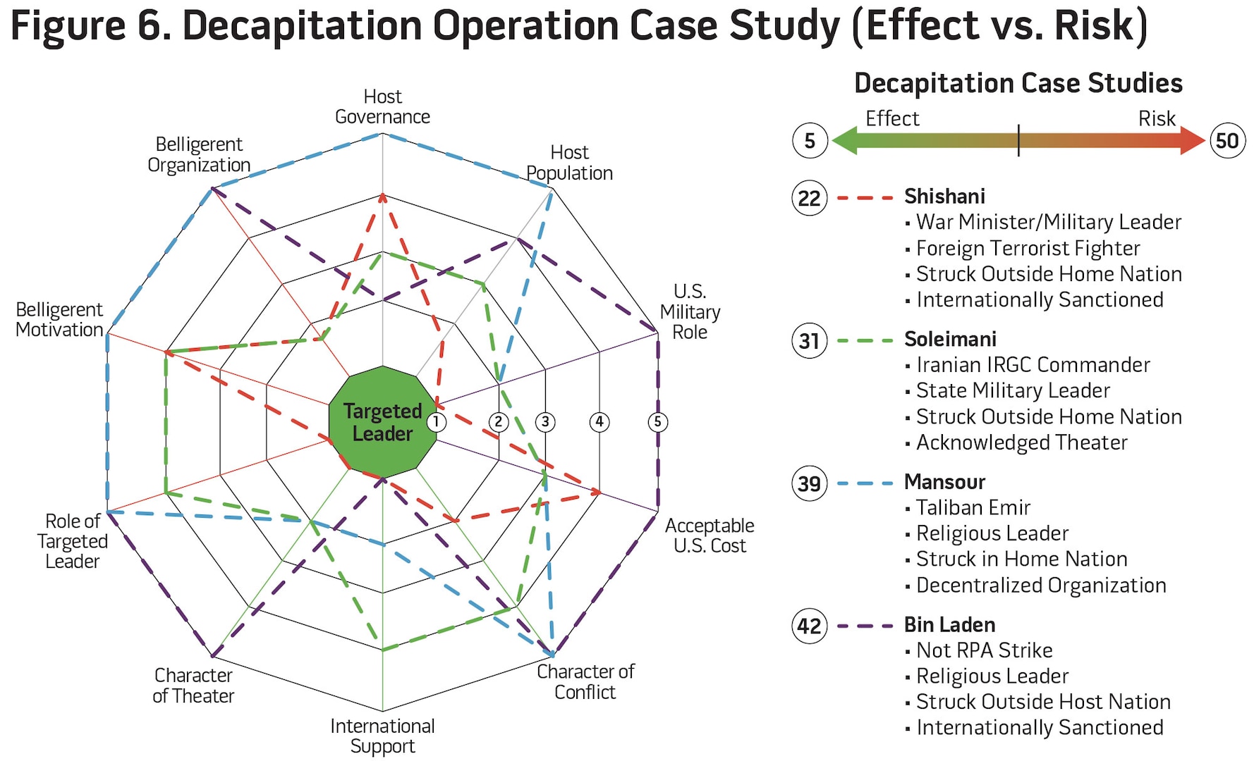 Figure 6. Decapitation Operation Case Study (Effect vs. Risk)