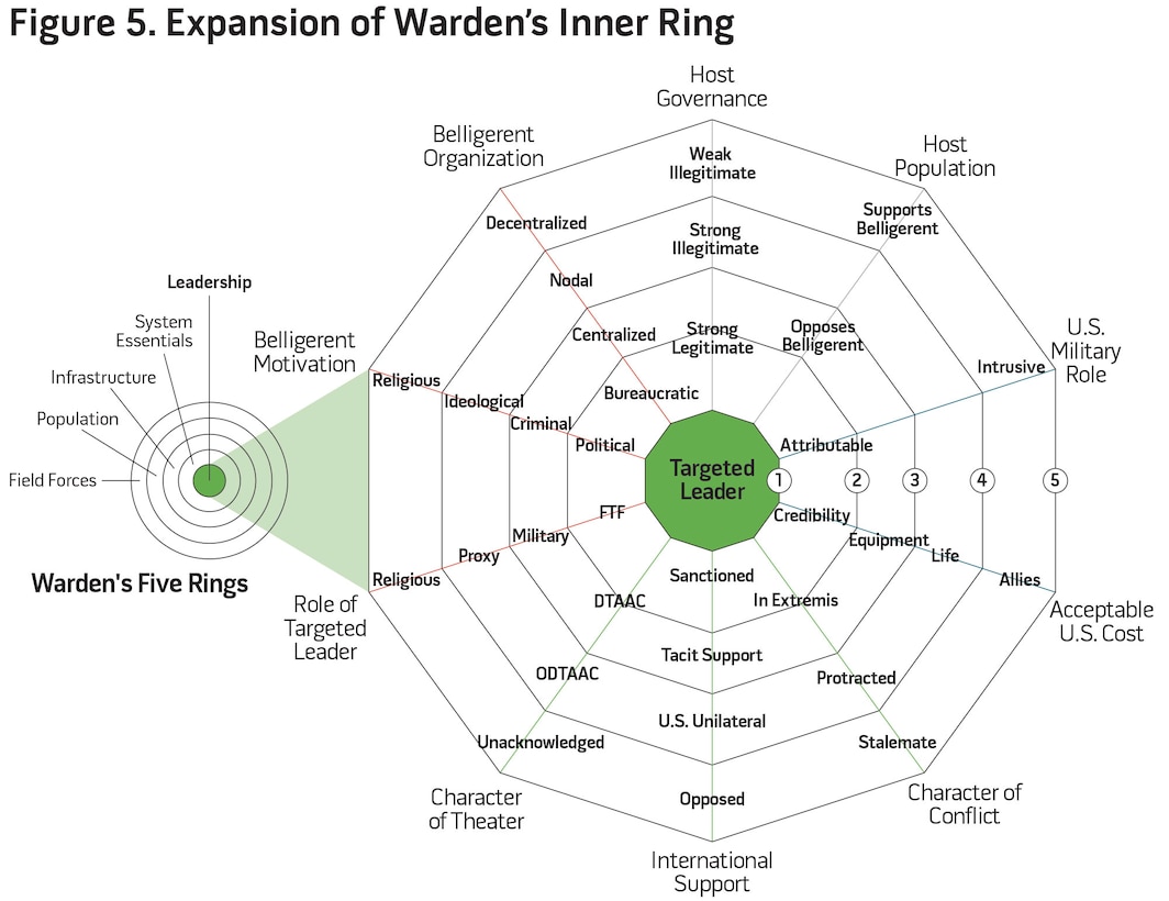 Figure 5. Expansion of Warden’s Inner Ring
