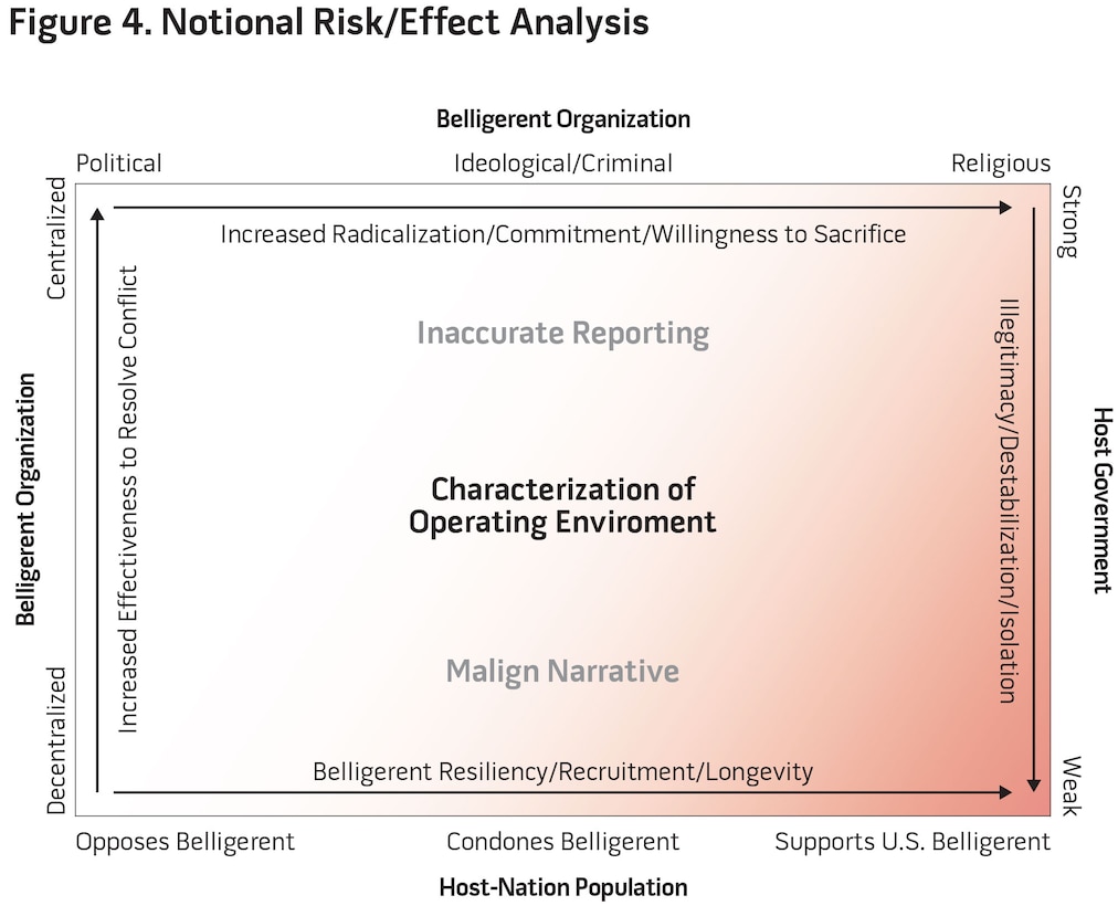 Figure 4. Notional Risk/Effect Analysis