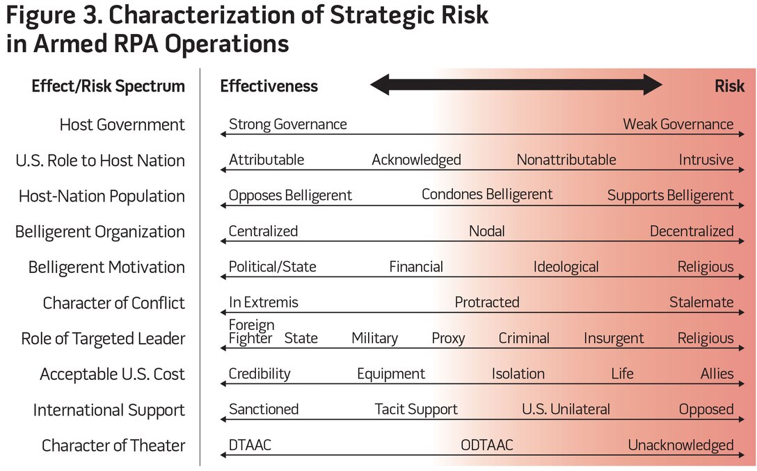 Figure 3. Characterization of Strategic Risk in Armed RPA Operations