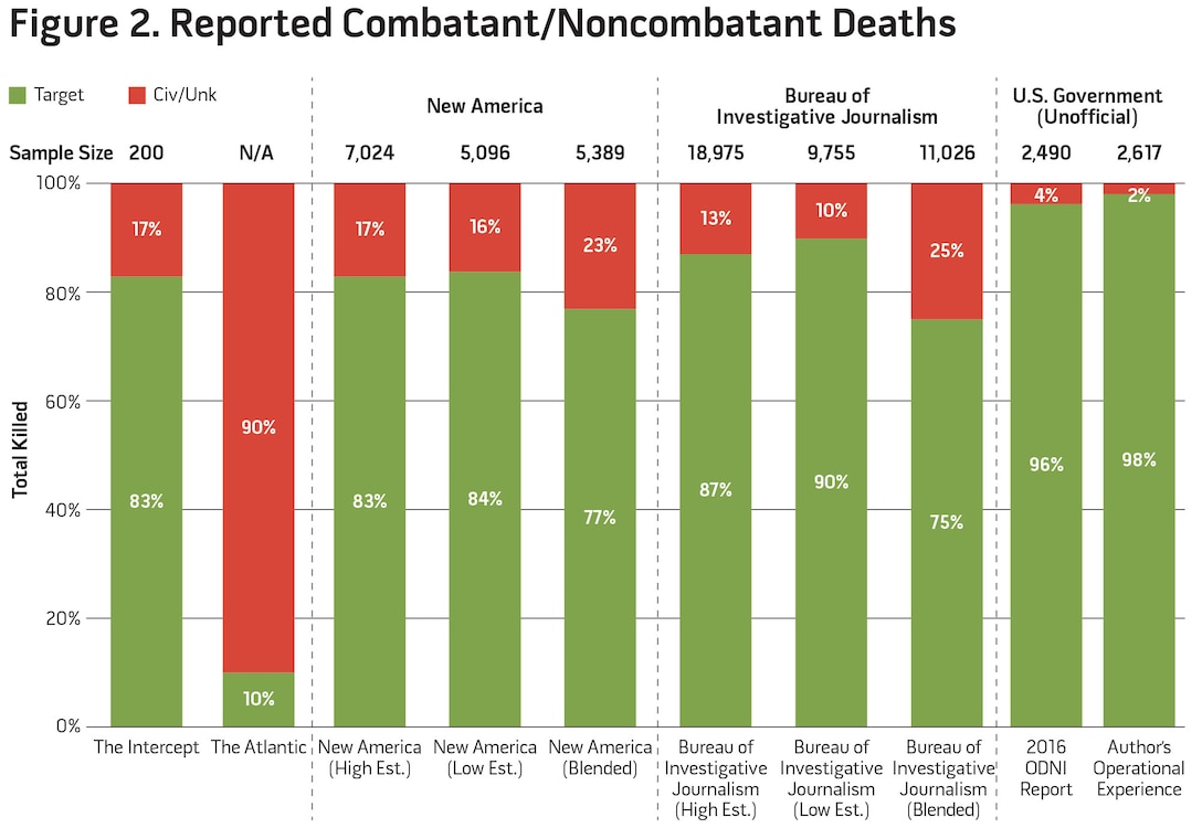 Figure 2. Reported Combatant/Noncombatant Deaths