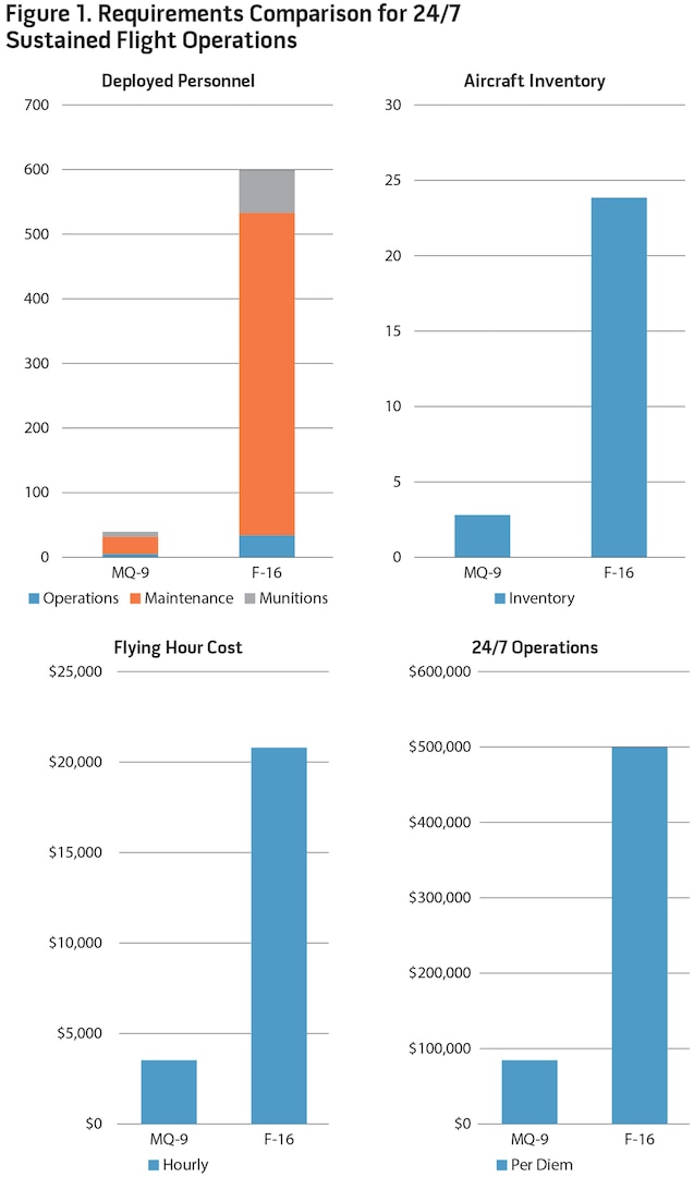 Figure 1. Requirements Comparison for 24/7 Sustained Flight Operations