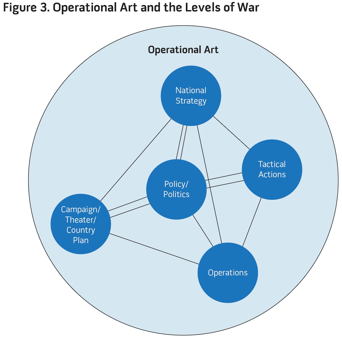 Figure 3. Operational Art and the Levels of War