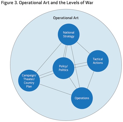 Figure 3. Operational Art and the Levels of War