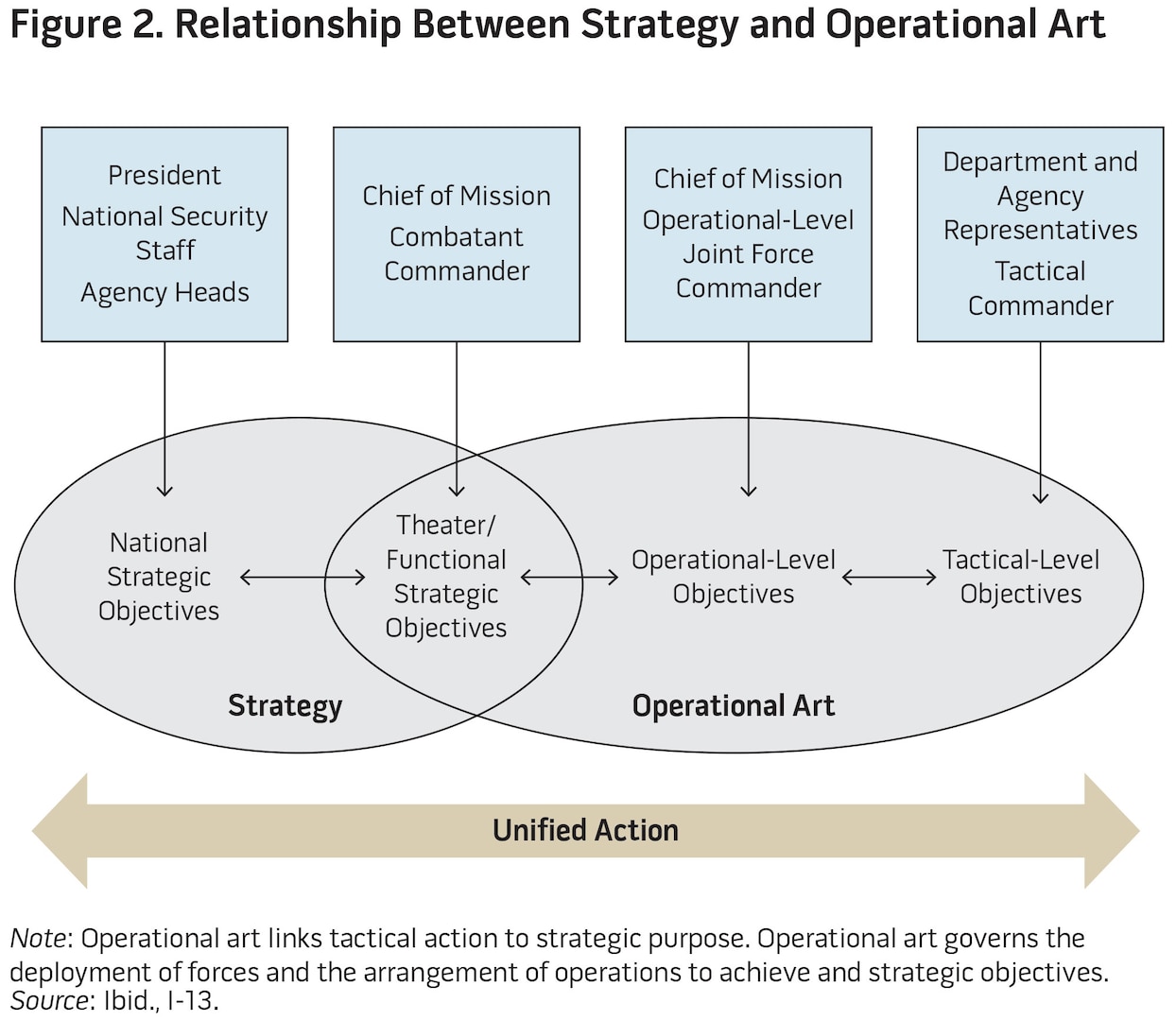Figure 2. Relationship Between Strategy and Operational Art