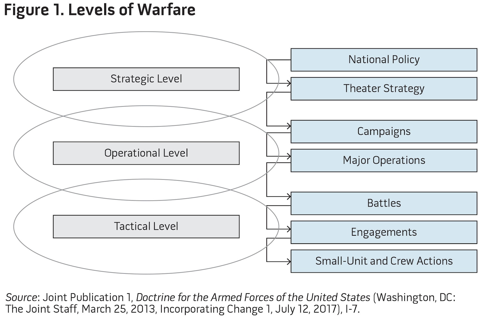 Figure 1. Levels of Warfare