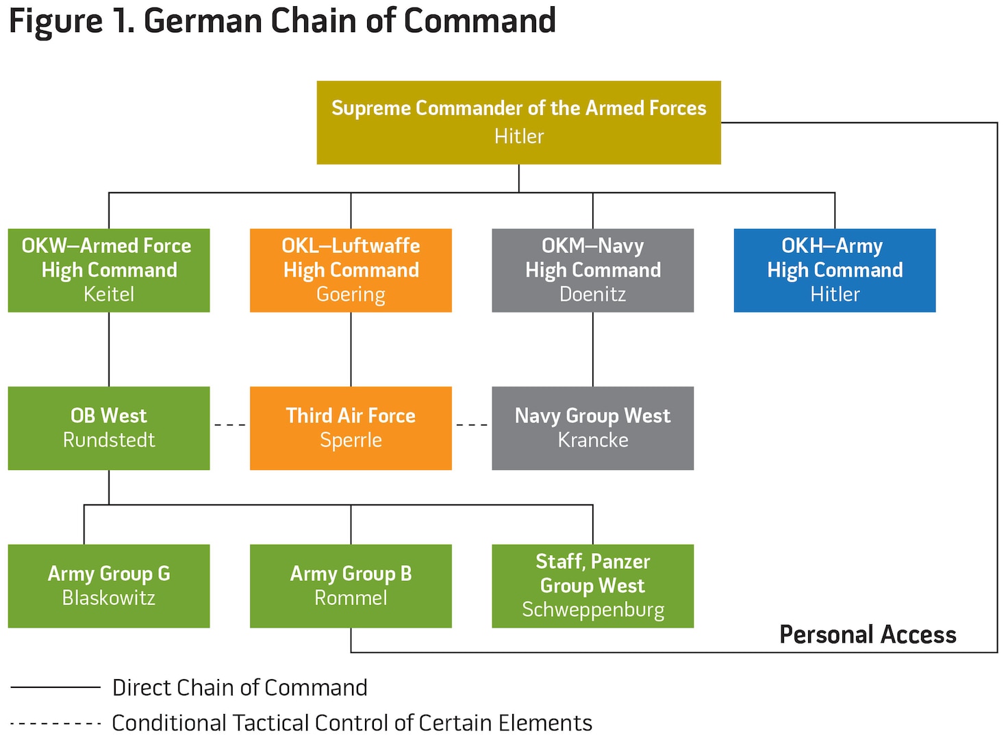 Figure 1. German Chain of Command