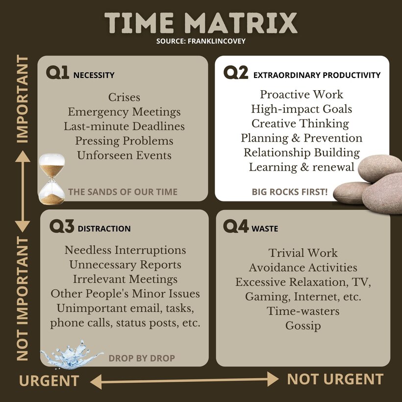 The FranklinCovey team, who are recognized experts in performance improvement, provided some online training to federal workers recently on how to create a winning culture in government. At the core of this training was the idea that building a better “operating system” is what can help us make effective change in our lives.  Part of this system involves a Tim Matrix that help people manage their time more effectively.