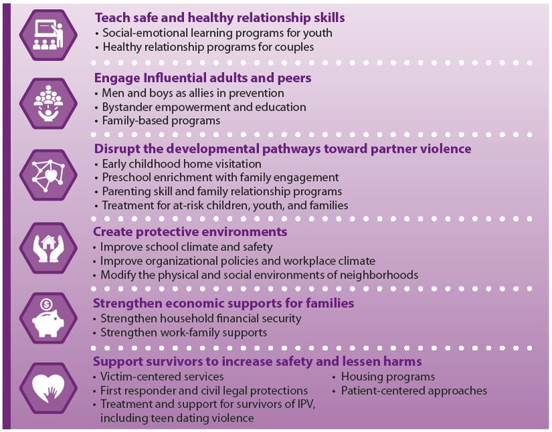 what are the three types of dating violence