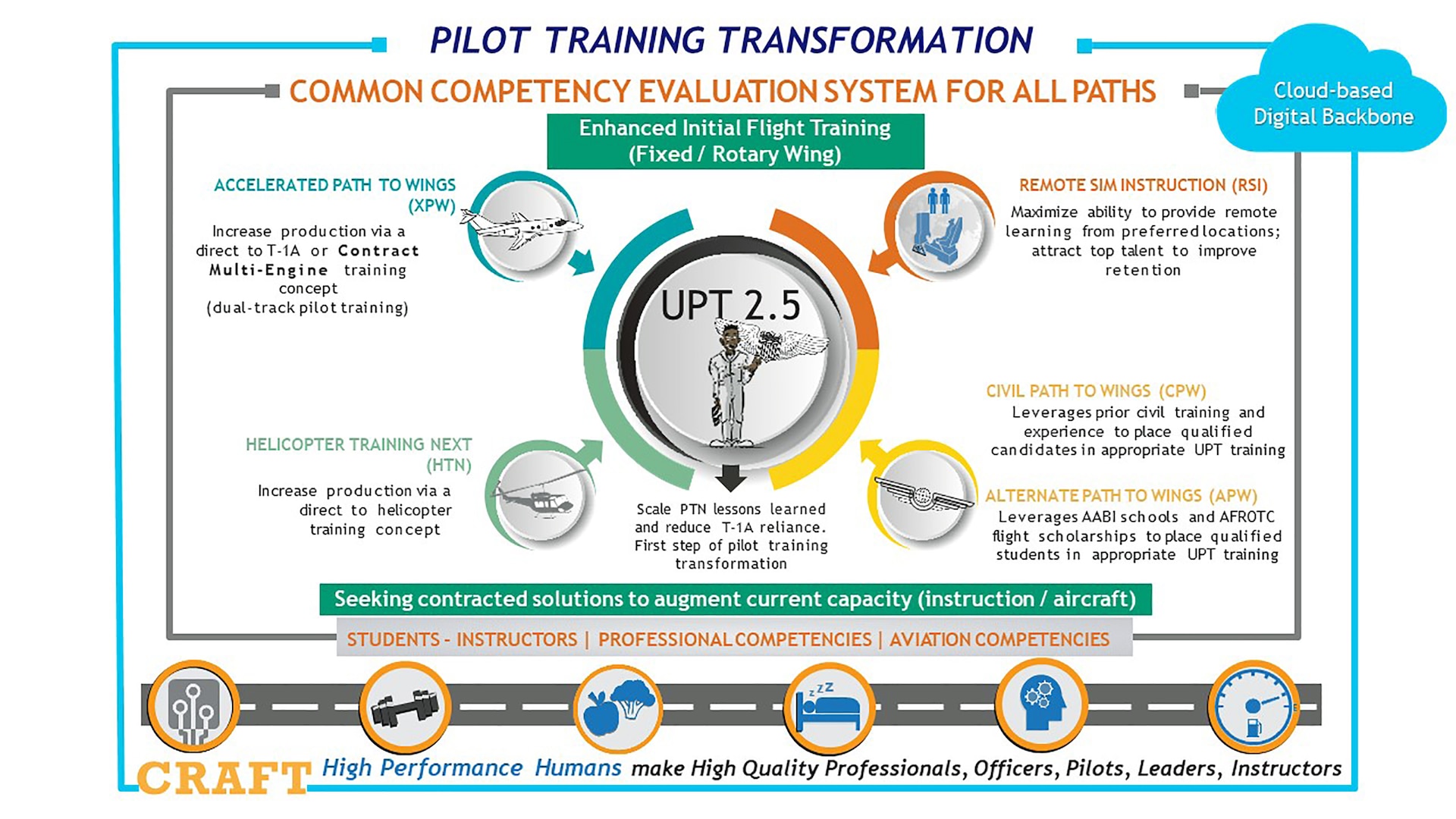 19th Air Force Pilot Training Transformation initiatives