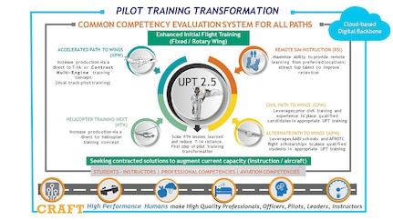 19th Air Force Pilot Training Transformation initiatives