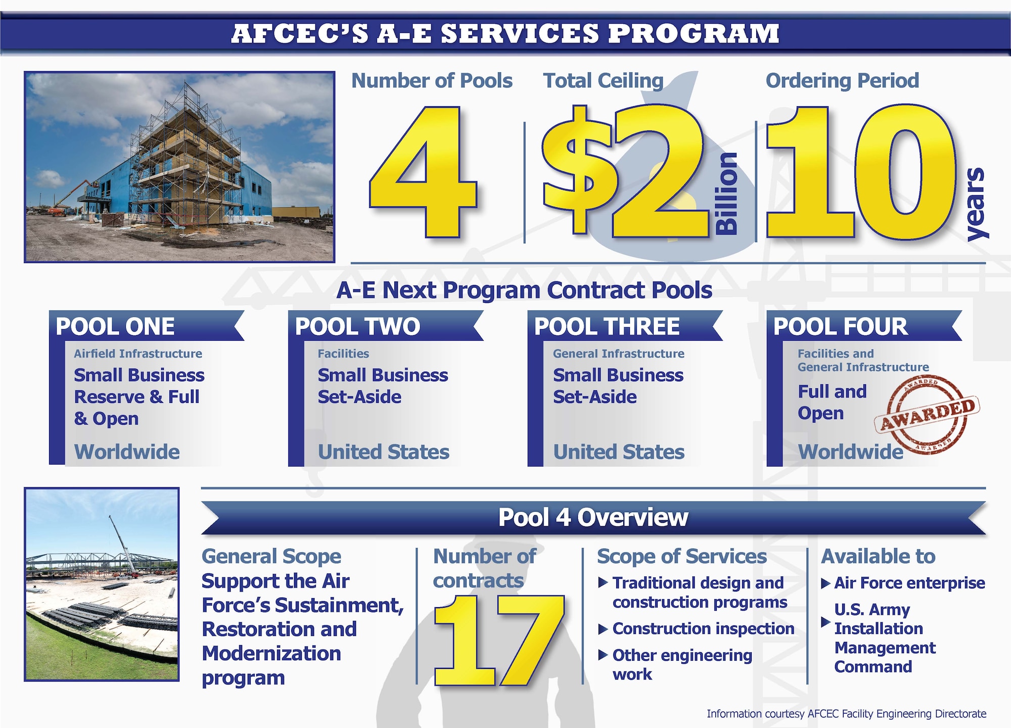 Information graphic details the Air Force Civil Engineer Center's architect and engineering services contracts to support the Air Force's sustainment, restoration and modernization program. The Pool 4 of the program was recently awarded with the remaining three pools expected to be awarded later this year.